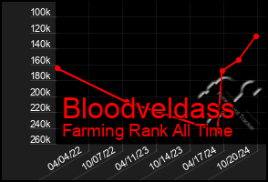 Total Graph of Bloodveldass