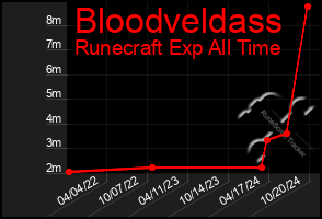 Total Graph of Bloodveldass