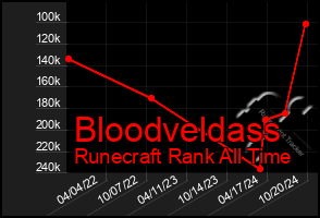 Total Graph of Bloodveldass