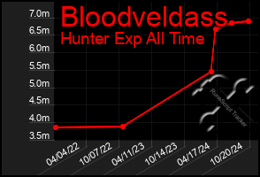 Total Graph of Bloodveldass