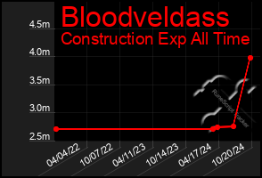 Total Graph of Bloodveldass