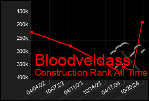 Total Graph of Bloodveldass