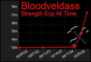 Total Graph of Bloodveldass