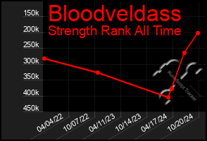 Total Graph of Bloodveldass