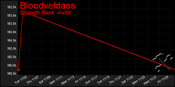 Last 31 Days Graph of Bloodveldass