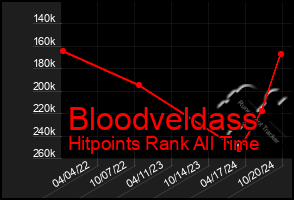 Total Graph of Bloodveldass