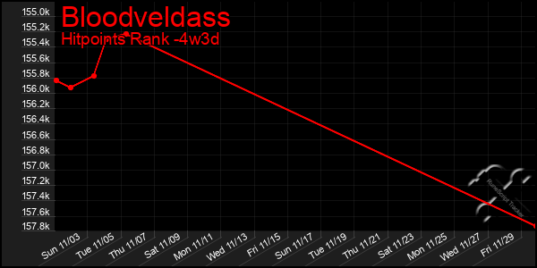 Last 31 Days Graph of Bloodveldass