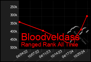 Total Graph of Bloodveldass