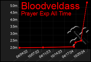 Total Graph of Bloodveldass