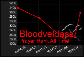 Total Graph of Bloodveldass