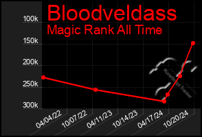 Total Graph of Bloodveldass