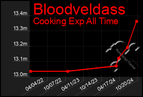 Total Graph of Bloodveldass