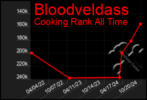 Total Graph of Bloodveldass