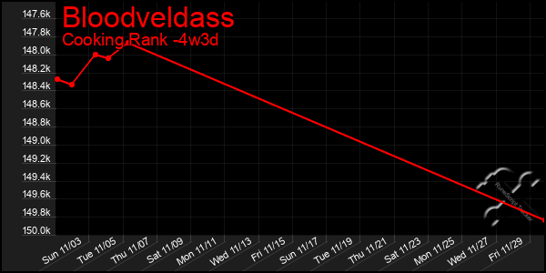 Last 31 Days Graph of Bloodveldass