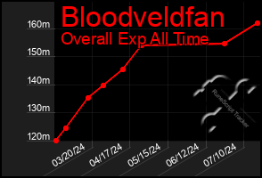 Total Graph of Bloodveldfan