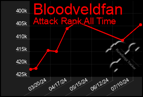 Total Graph of Bloodveldfan