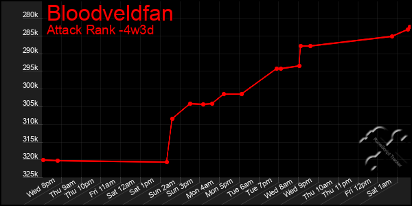 Last 31 Days Graph of Bloodveldfan