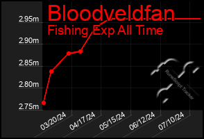 Total Graph of Bloodveldfan