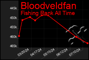 Total Graph of Bloodveldfan