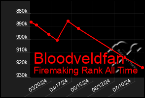 Total Graph of Bloodveldfan