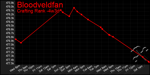 Last 31 Days Graph of Bloodveldfan