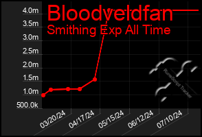 Total Graph of Bloodveldfan