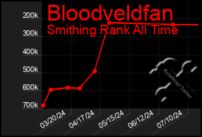 Total Graph of Bloodveldfan