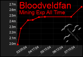 Total Graph of Bloodveldfan