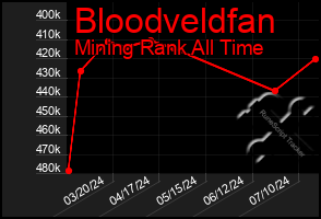 Total Graph of Bloodveldfan