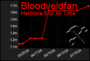 Total Graph of Bloodveldfan