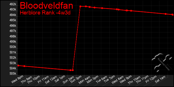 Last 31 Days Graph of Bloodveldfan