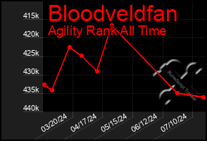 Total Graph of Bloodveldfan