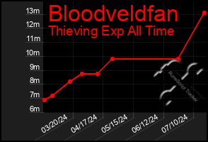 Total Graph of Bloodveldfan