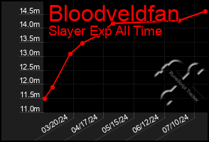 Total Graph of Bloodveldfan