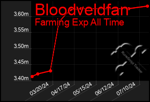 Total Graph of Bloodveldfan