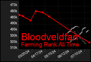 Total Graph of Bloodveldfan