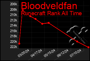 Total Graph of Bloodveldfan