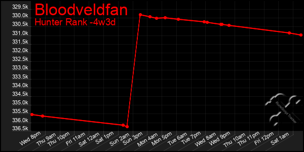 Last 31 Days Graph of Bloodveldfan