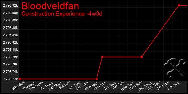 Last 31 Days Graph of Bloodveldfan