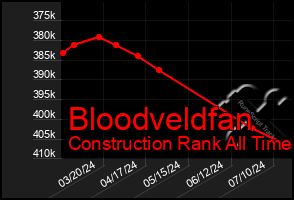 Total Graph of Bloodveldfan