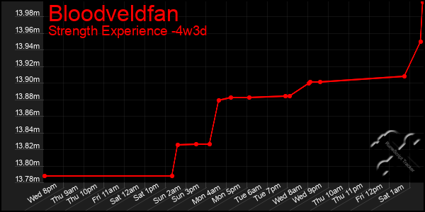 Last 31 Days Graph of Bloodveldfan