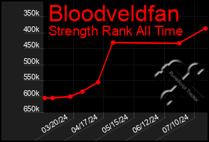 Total Graph of Bloodveldfan