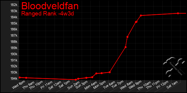 Last 31 Days Graph of Bloodveldfan