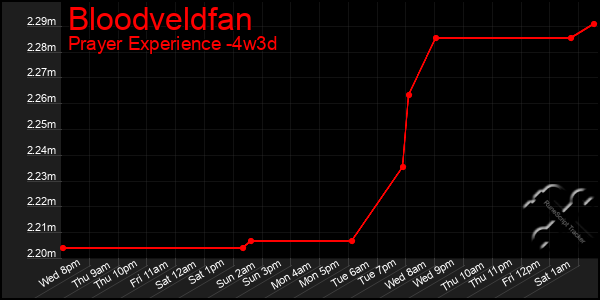 Last 31 Days Graph of Bloodveldfan