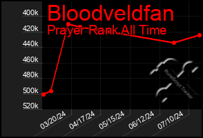 Total Graph of Bloodveldfan