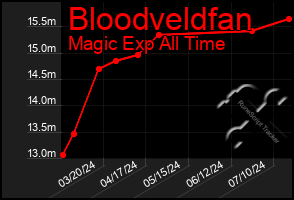 Total Graph of Bloodveldfan