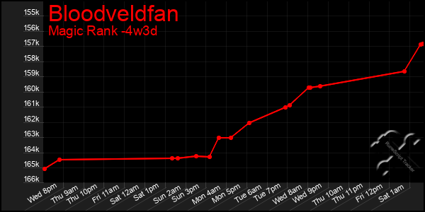 Last 31 Days Graph of Bloodveldfan