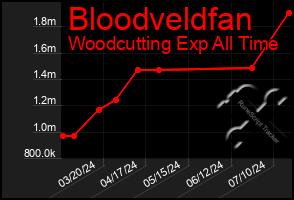 Total Graph of Bloodveldfan