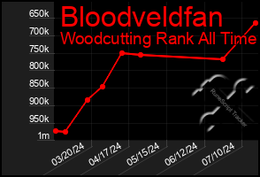 Total Graph of Bloodveldfan