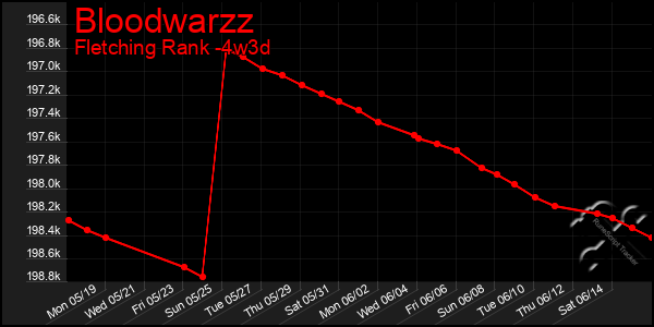 Last 31 Days Graph of Bloodwarzz